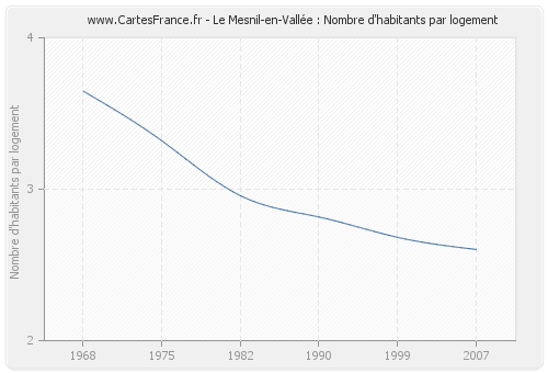 Le Mesnil-en-Vallée : Nombre d'habitants par logement